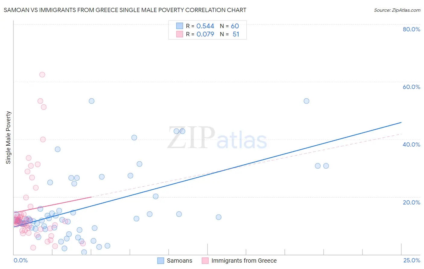 Samoan vs Immigrants from Greece Single Male Poverty