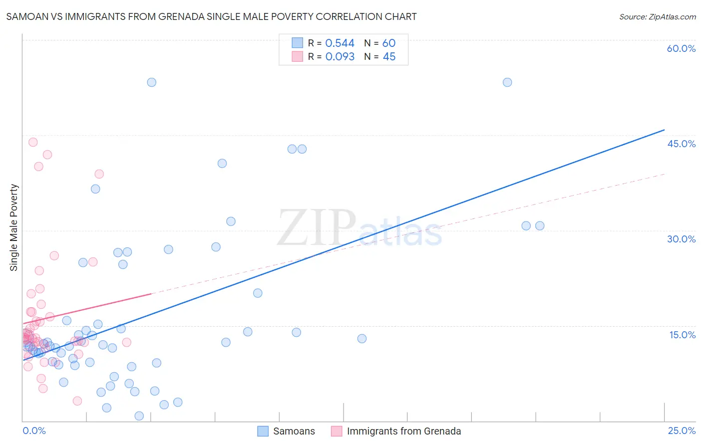 Samoan vs Immigrants from Grenada Single Male Poverty
