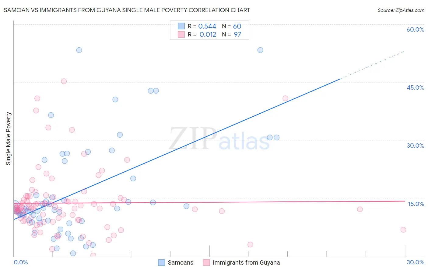 Samoan vs Immigrants from Guyana Single Male Poverty