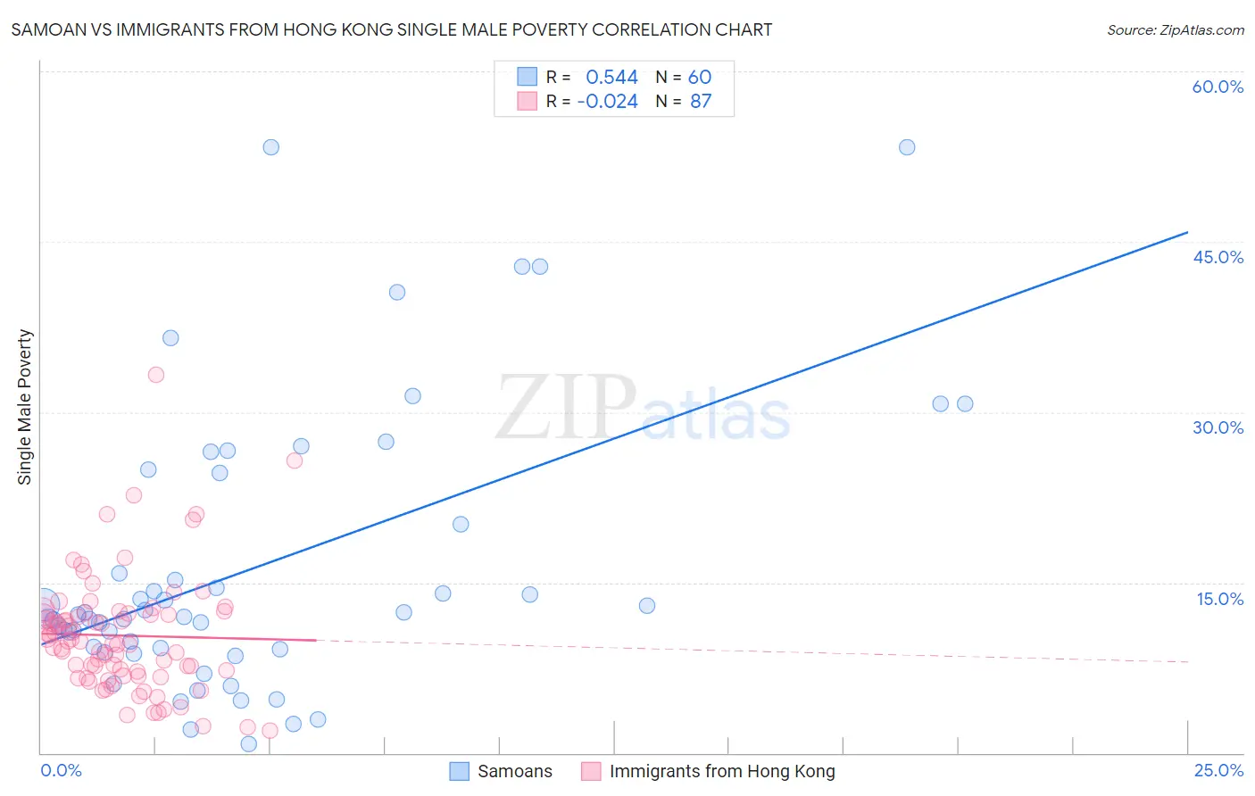 Samoan vs Immigrants from Hong Kong Single Male Poverty