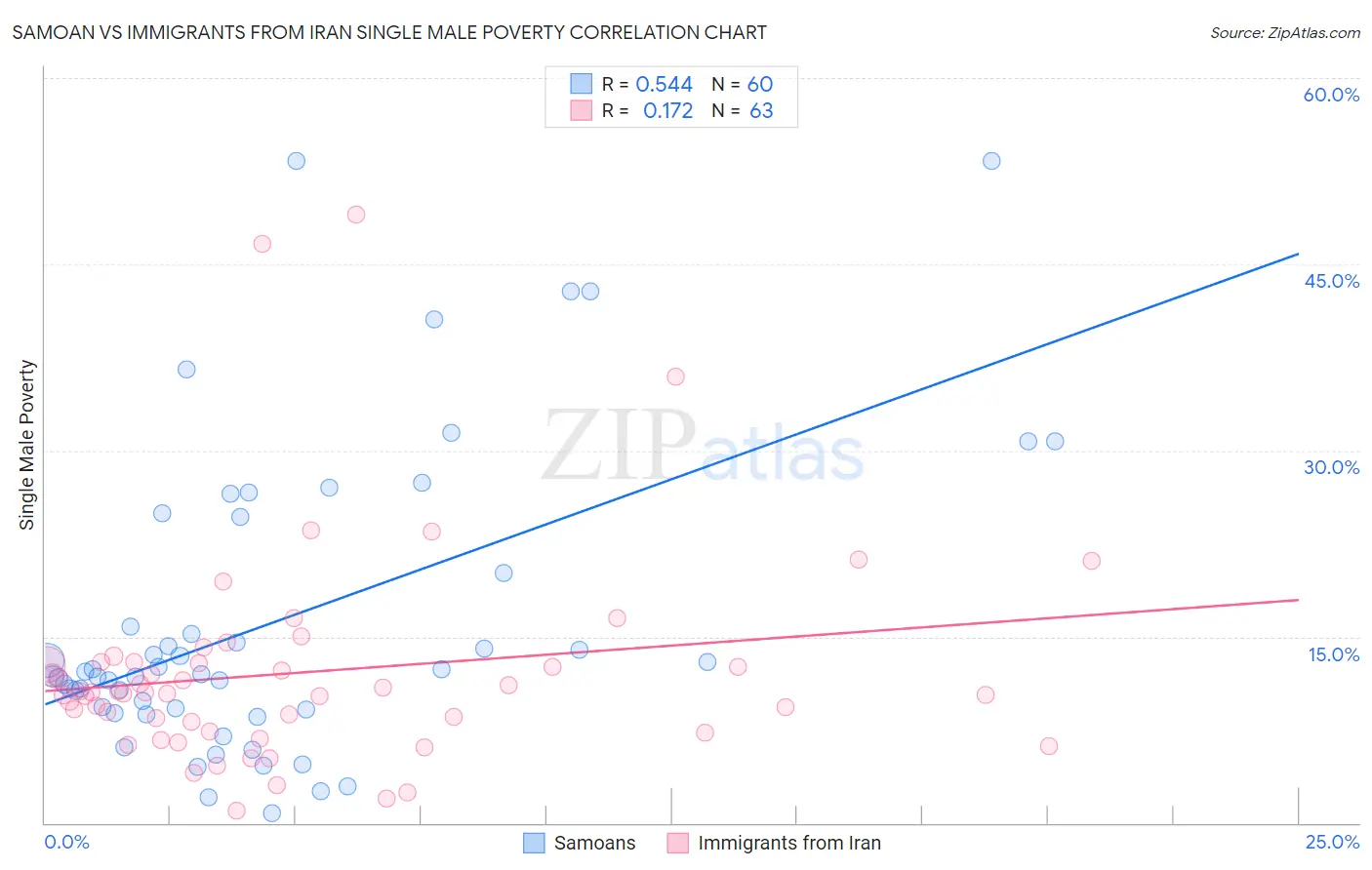 Samoan vs Immigrants from Iran Single Male Poverty