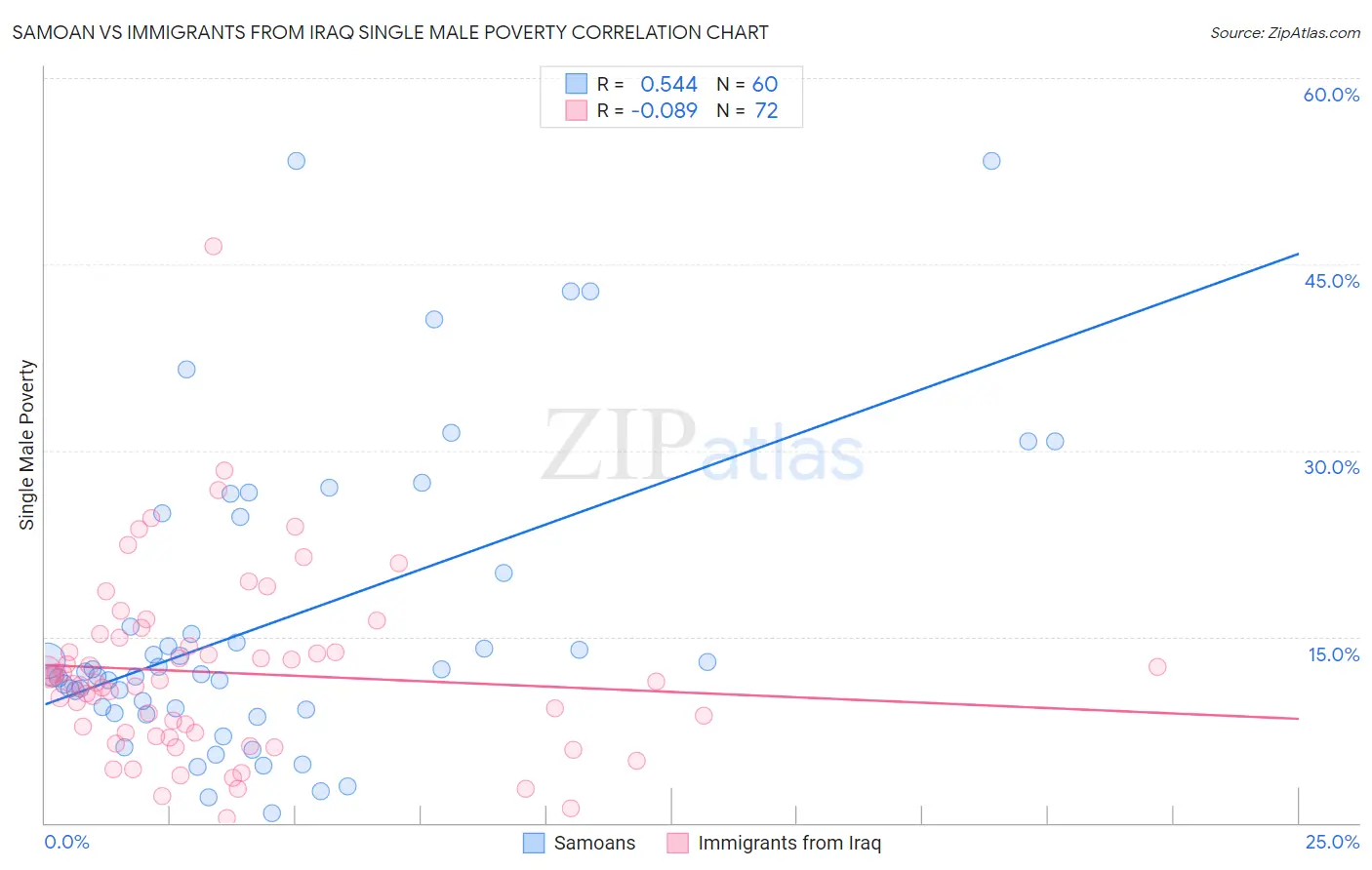 Samoan vs Immigrants from Iraq Single Male Poverty