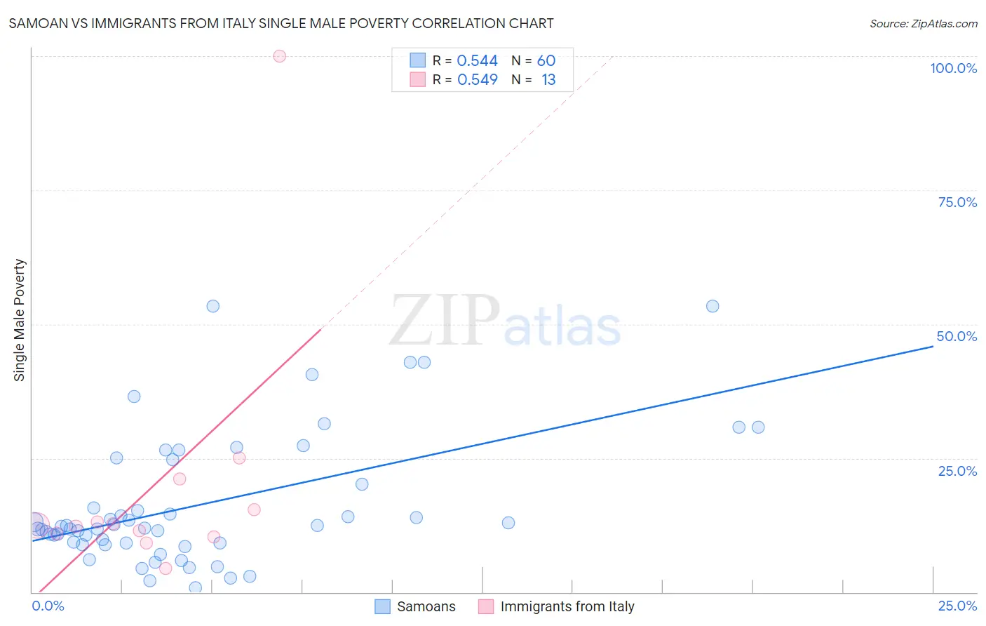 Samoan vs Immigrants from Italy Single Male Poverty