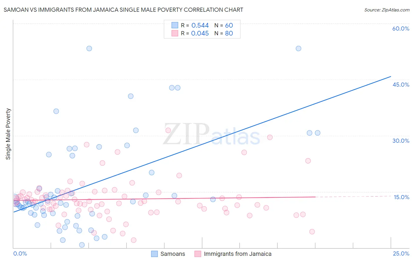 Samoan vs Immigrants from Jamaica Single Male Poverty