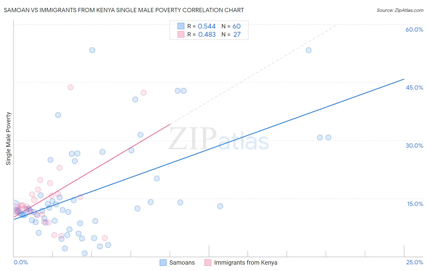 Samoan vs Immigrants from Kenya Single Male Poverty