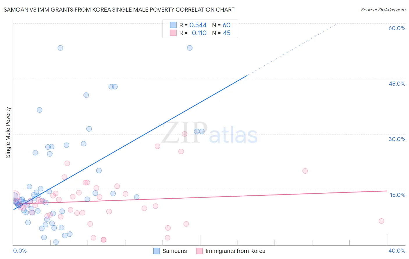 Samoan vs Immigrants from Korea Single Male Poverty