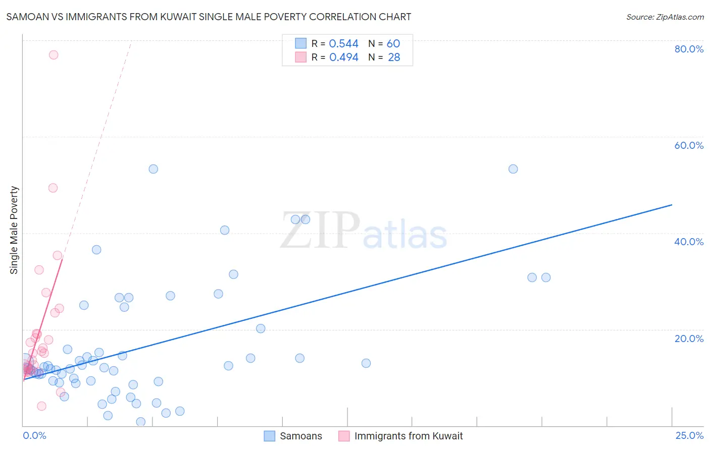 Samoan vs Immigrants from Kuwait Single Male Poverty