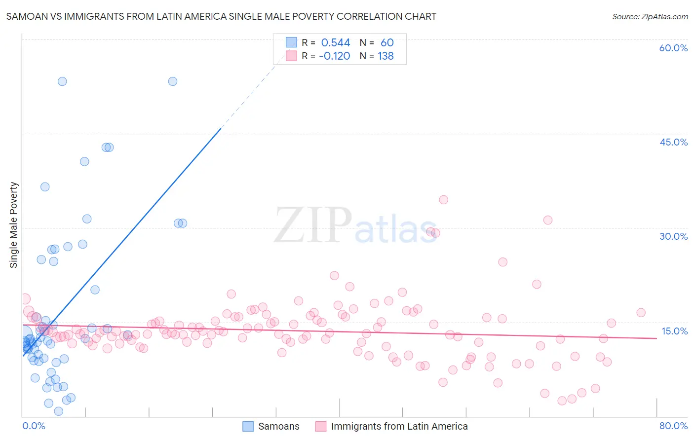 Samoan vs Immigrants from Latin America Single Male Poverty