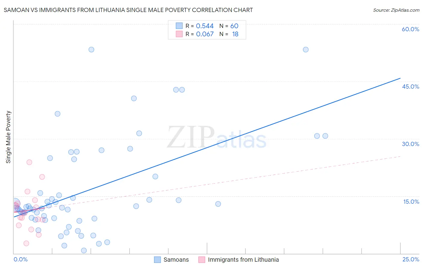 Samoan vs Immigrants from Lithuania Single Male Poverty