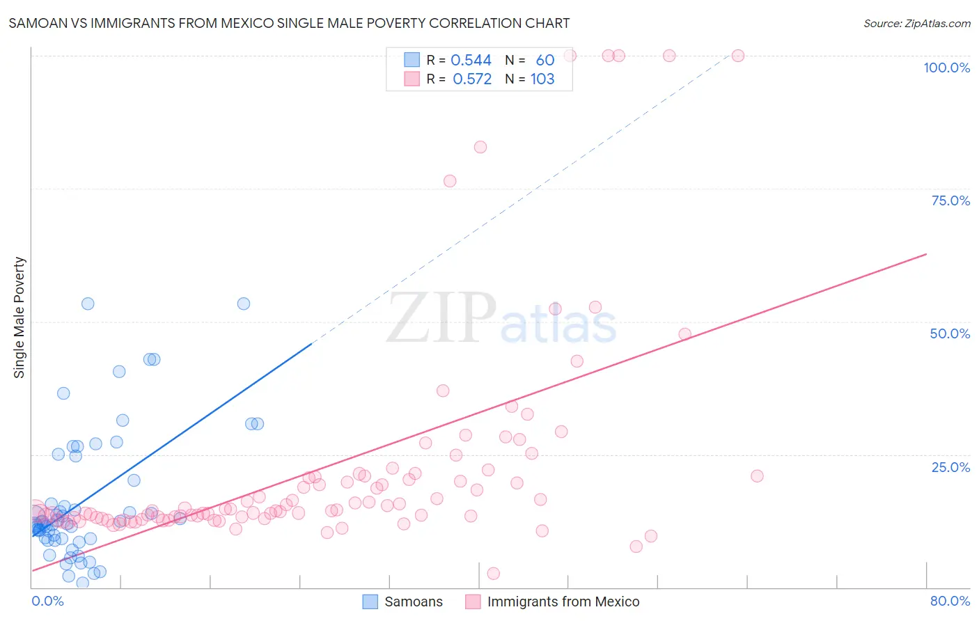 Samoan vs Immigrants from Mexico Single Male Poverty