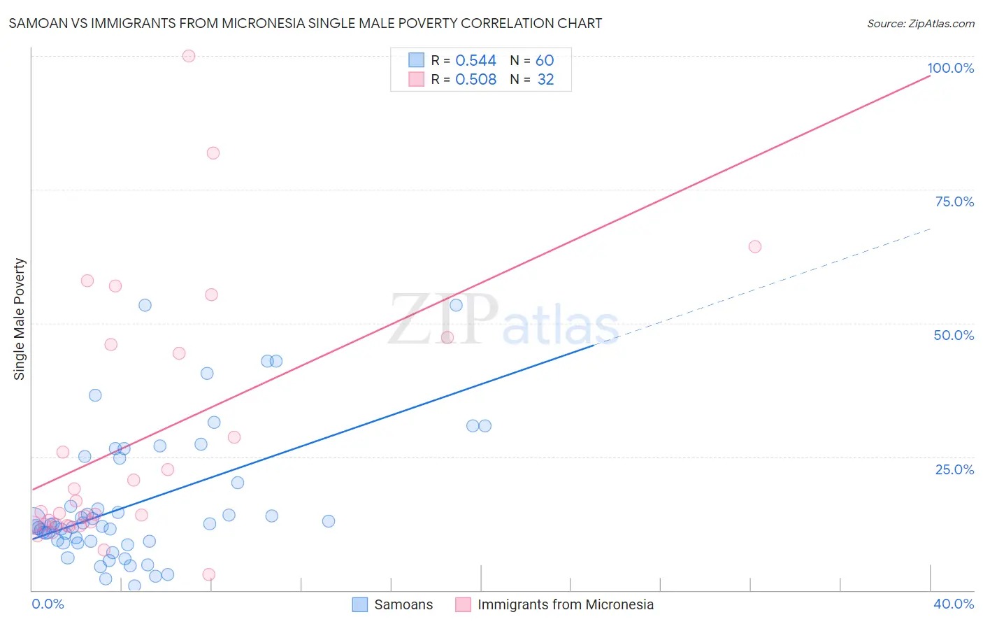 Samoan vs Immigrants from Micronesia Single Male Poverty