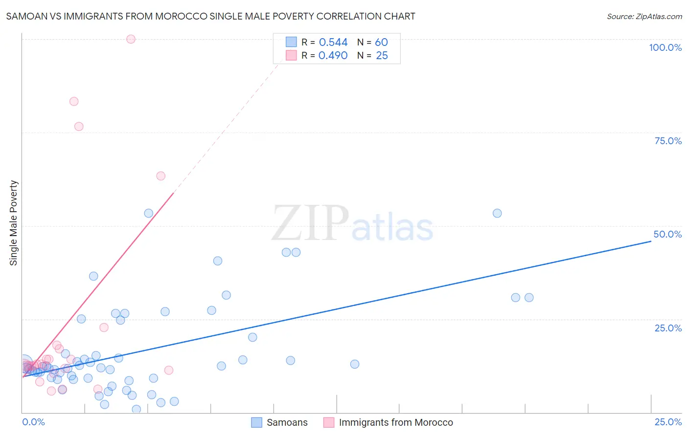 Samoan vs Immigrants from Morocco Single Male Poverty