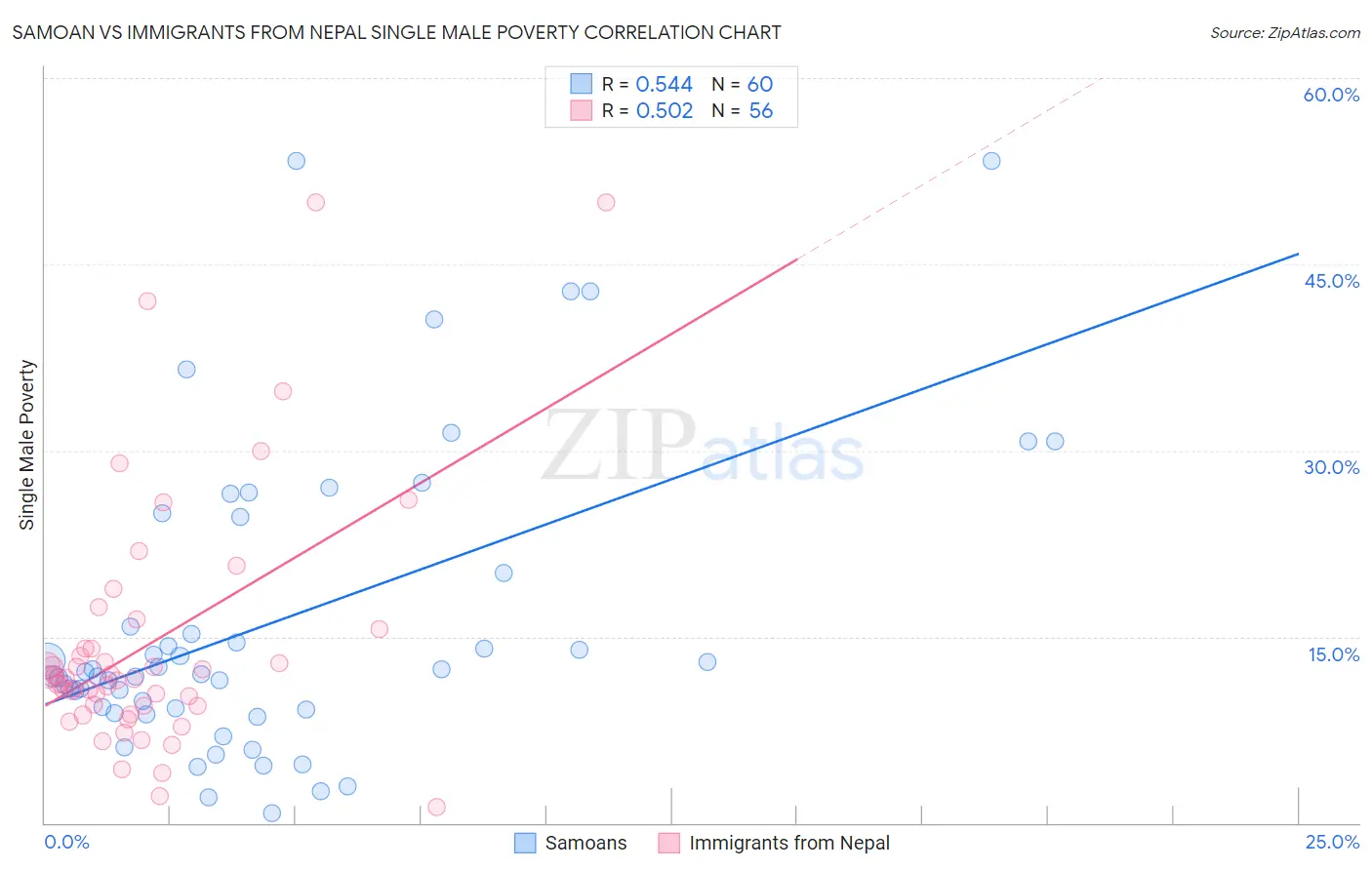 Samoan vs Immigrants from Nepal Single Male Poverty