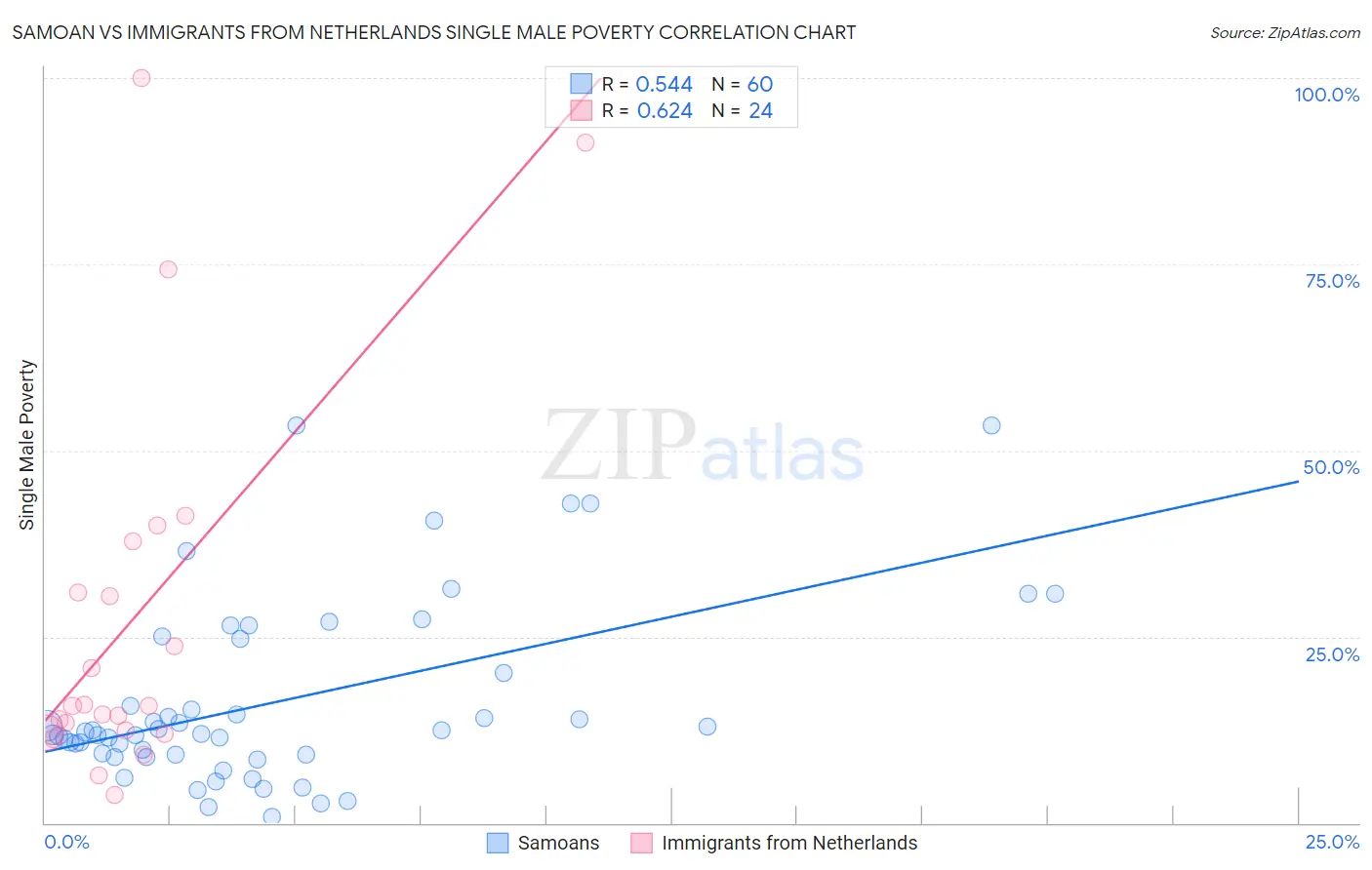 Samoan vs Immigrants from Netherlands Single Male Poverty