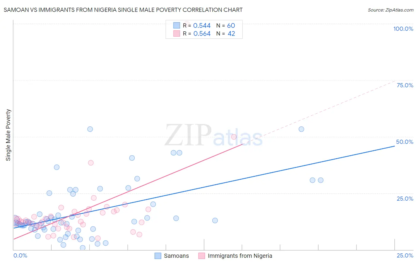 Samoan vs Immigrants from Nigeria Single Male Poverty