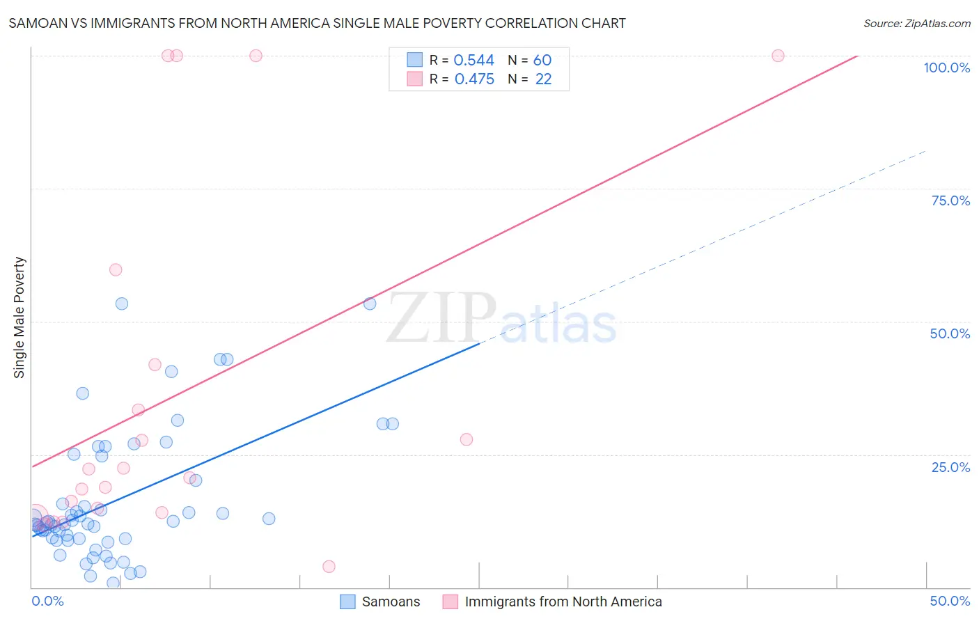 Samoan vs Immigrants from North America Single Male Poverty