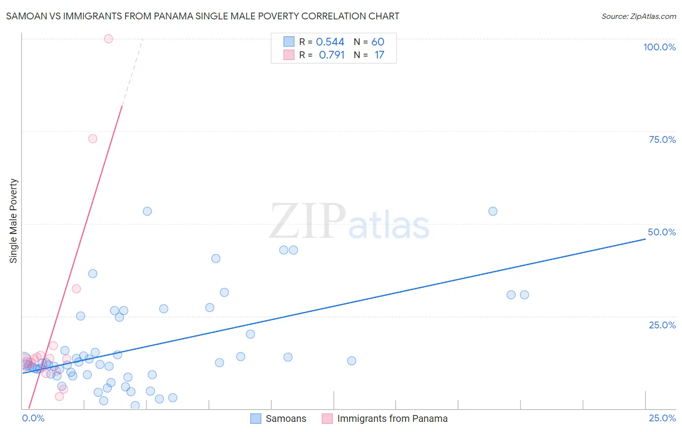 Samoan vs Immigrants from Panama Single Male Poverty