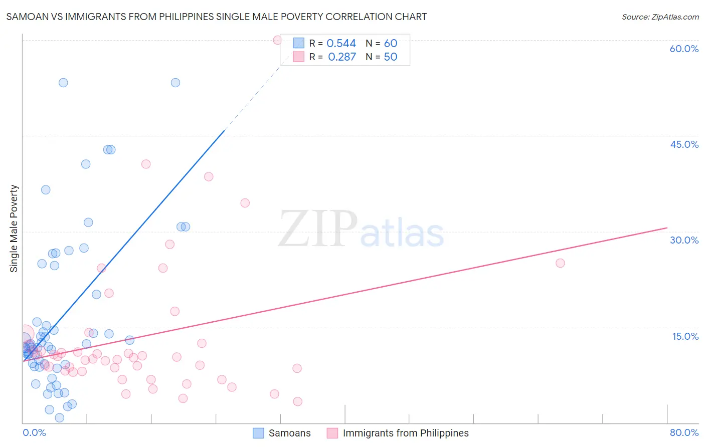 Samoan vs Immigrants from Philippines Single Male Poverty