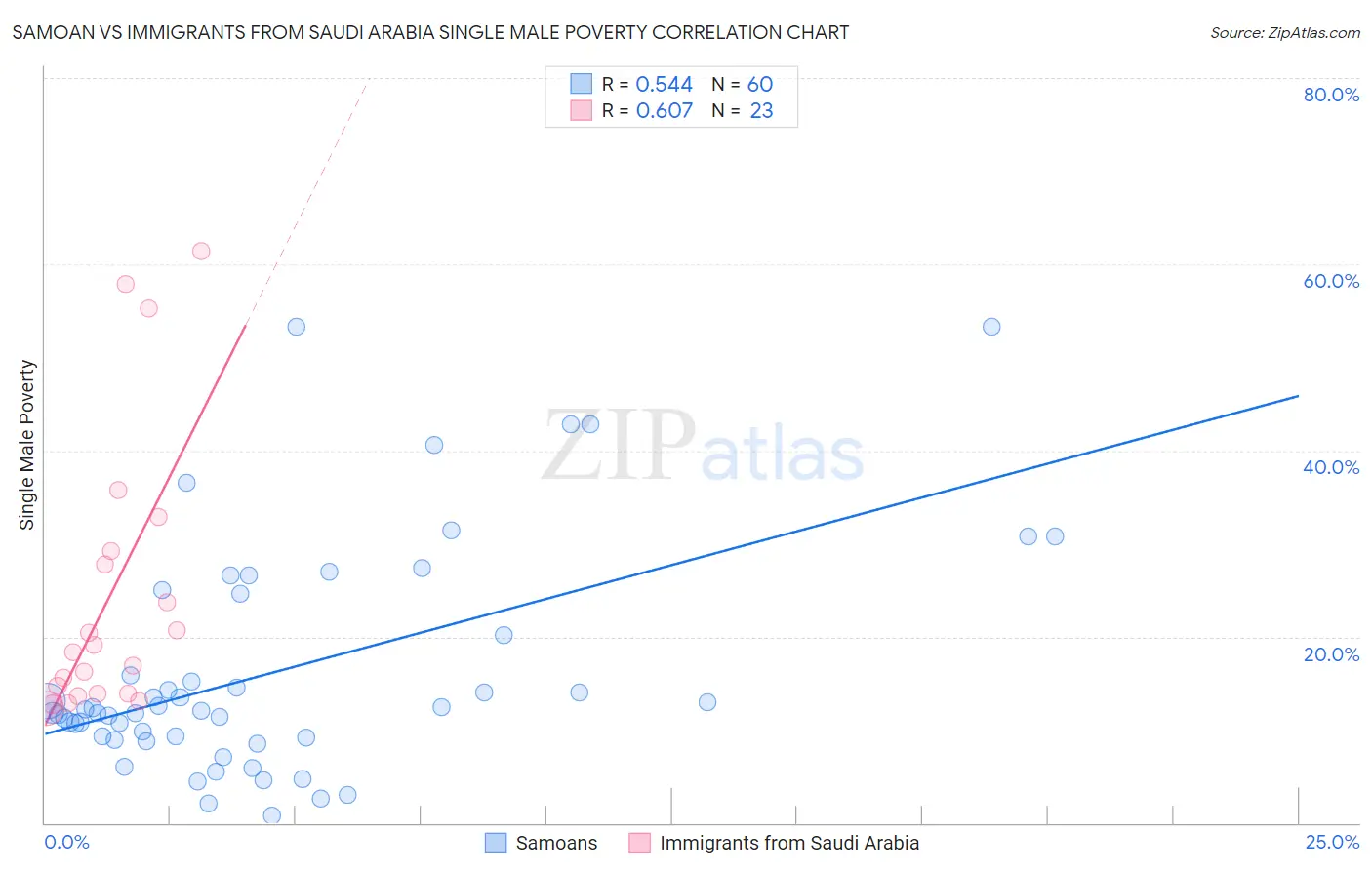 Samoan vs Immigrants from Saudi Arabia Single Male Poverty