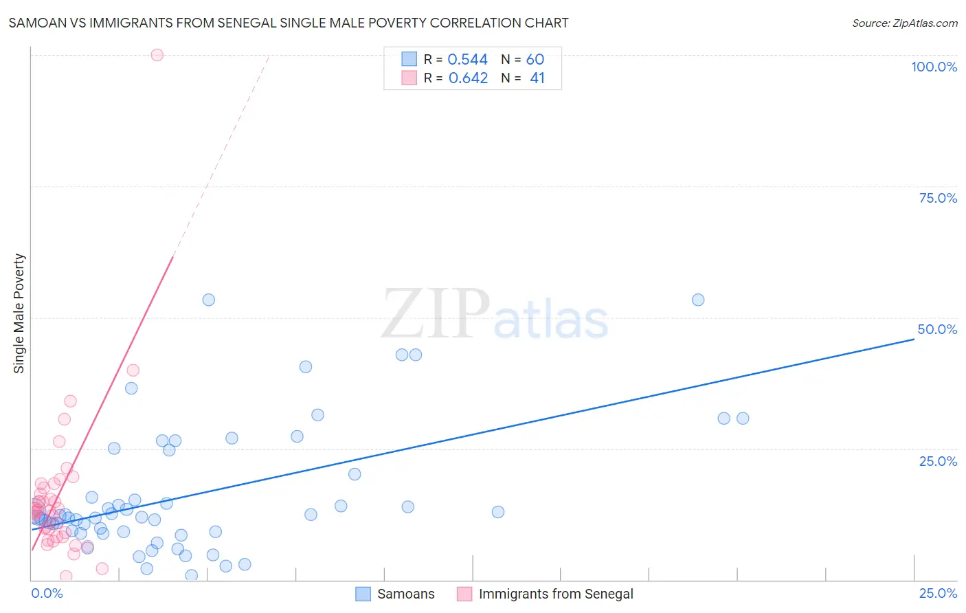 Samoan vs Immigrants from Senegal Single Male Poverty