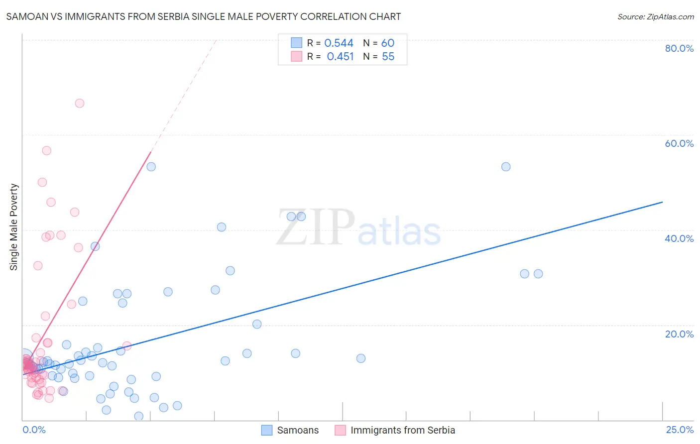 Samoan vs Immigrants from Serbia Single Male Poverty