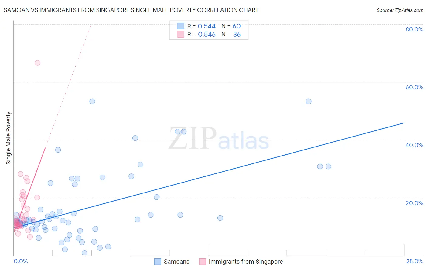 Samoan vs Immigrants from Singapore Single Male Poverty