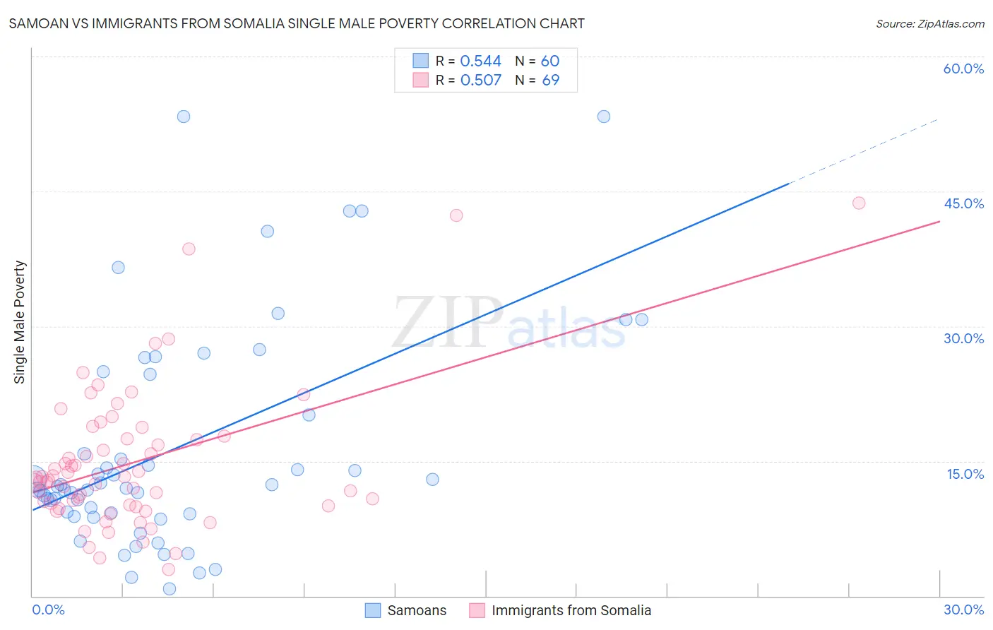 Samoan vs Immigrants from Somalia Single Male Poverty