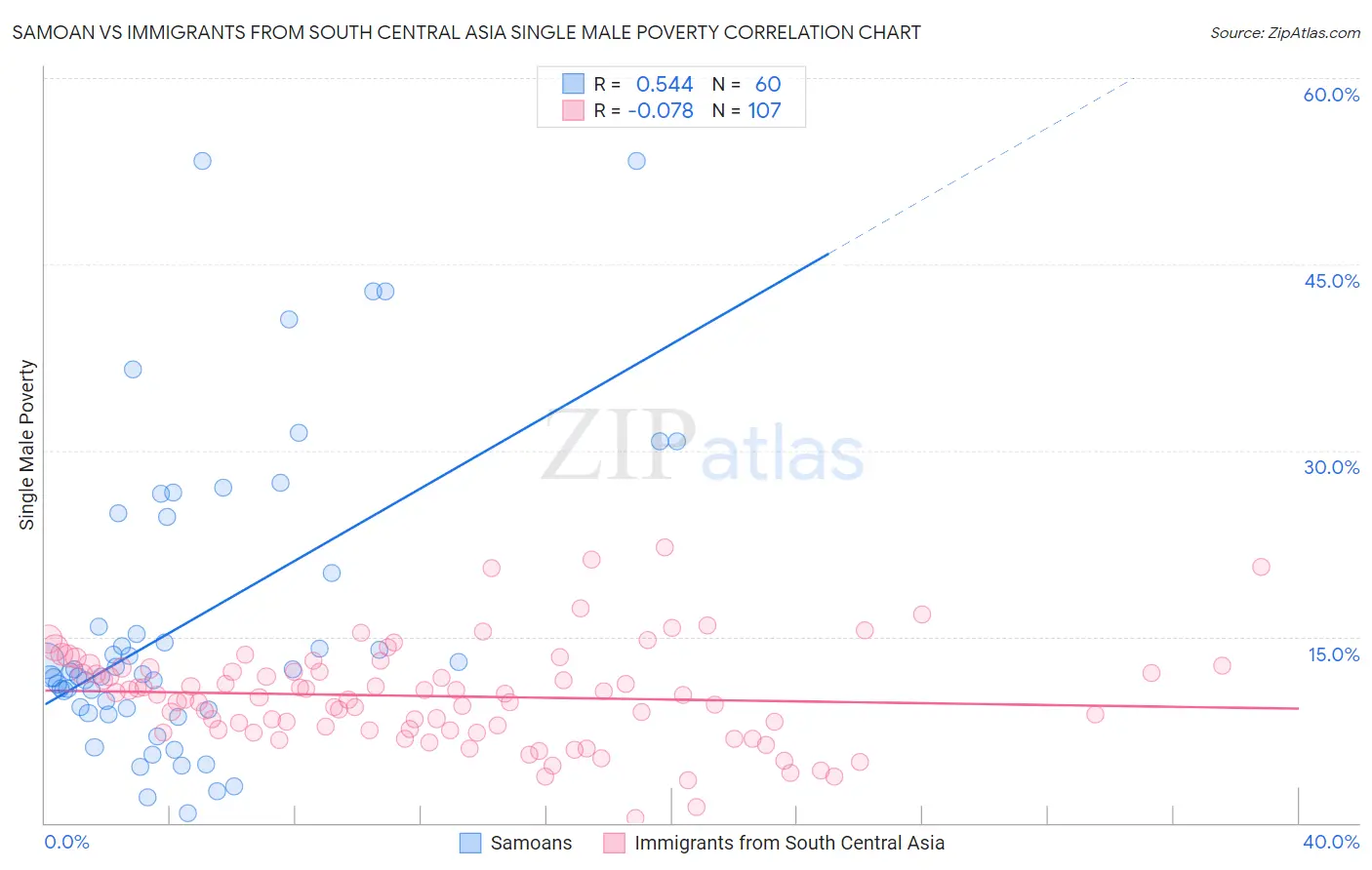 Samoan vs Immigrants from South Central Asia Single Male Poverty