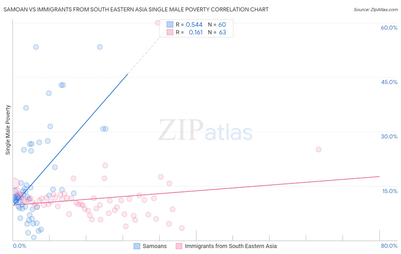 Samoan vs Immigrants from South Eastern Asia Single Male Poverty