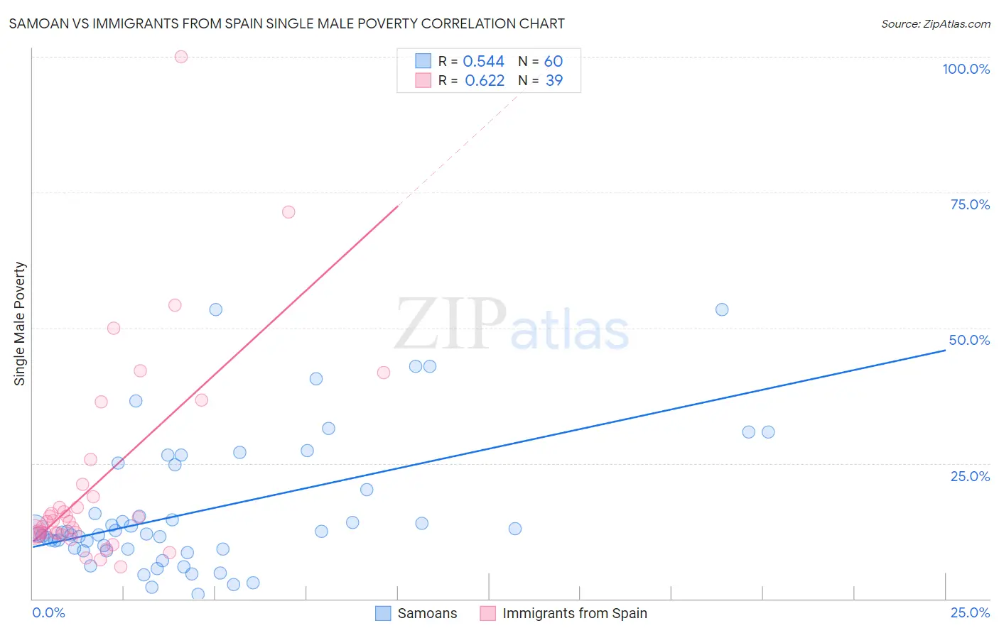 Samoan vs Immigrants from Spain Single Male Poverty