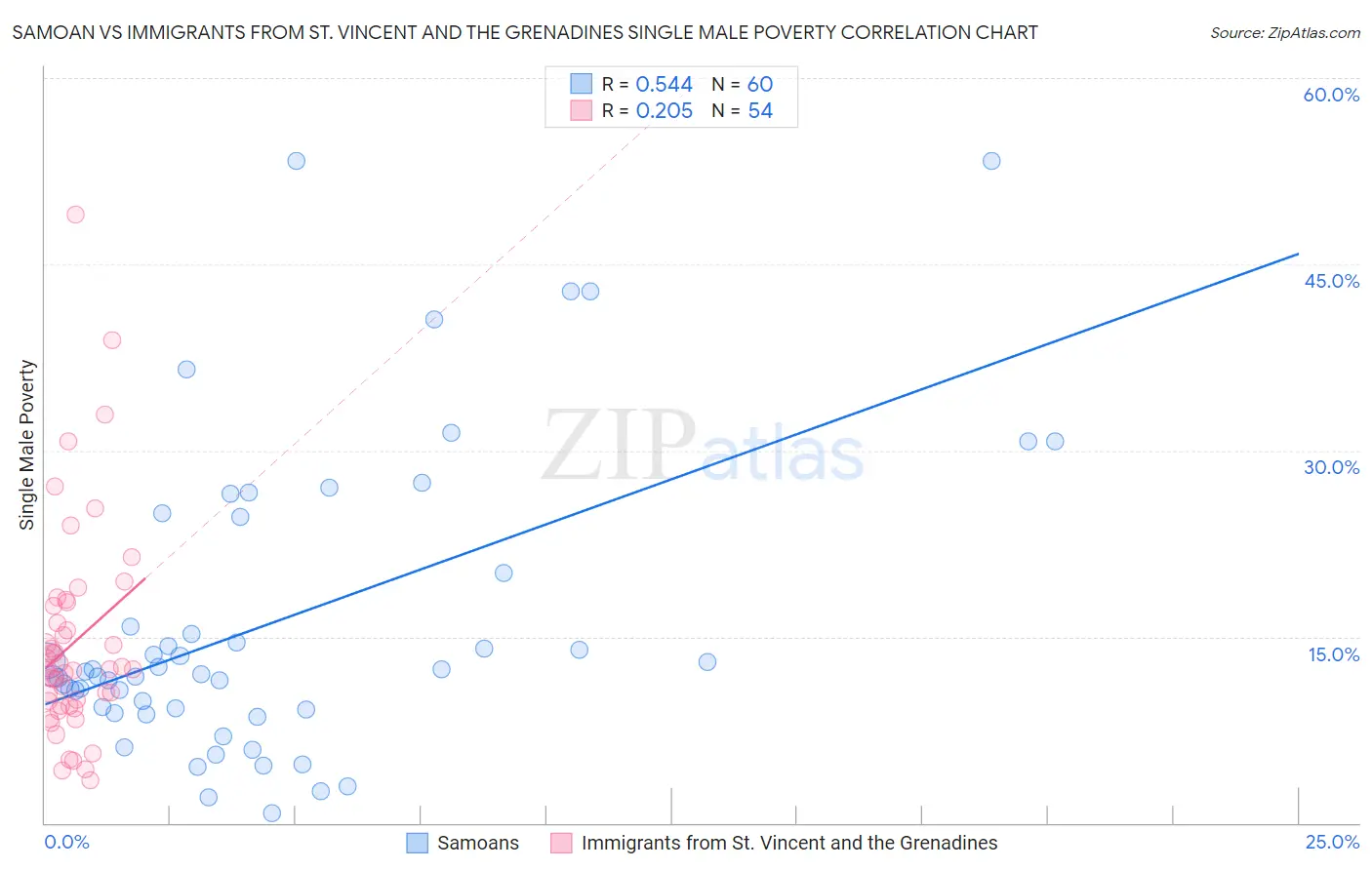 Samoan vs Immigrants from St. Vincent and the Grenadines Single Male Poverty
