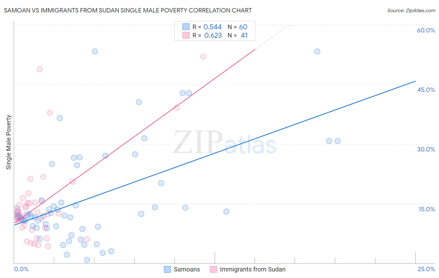 Samoan vs Immigrants from Sudan Single Male Poverty