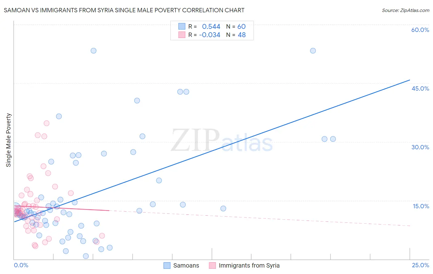 Samoan vs Immigrants from Syria Single Male Poverty
