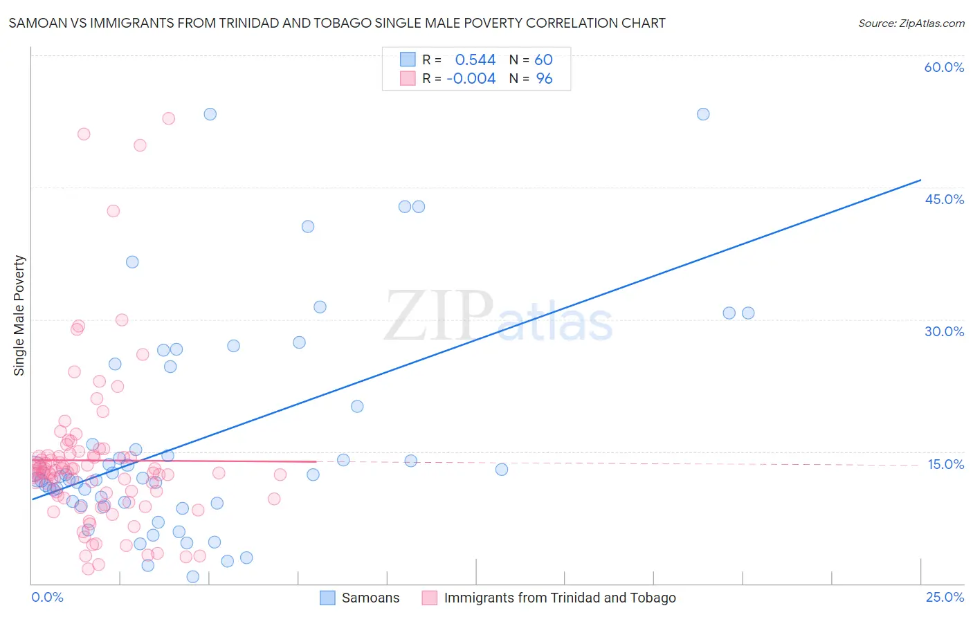 Samoan vs Immigrants from Trinidad and Tobago Single Male Poverty