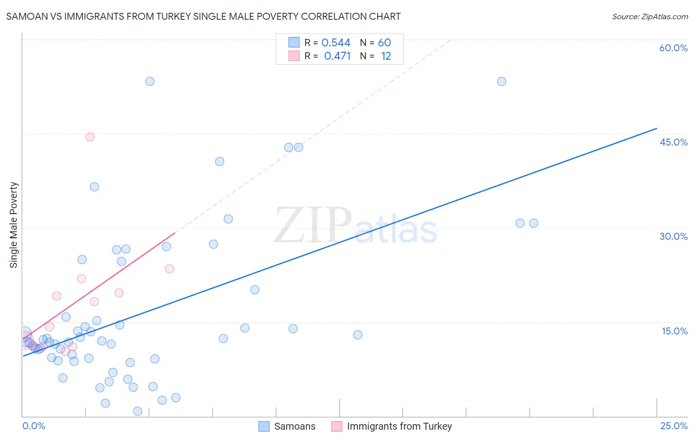 Samoan vs Immigrants from Turkey Single Male Poverty