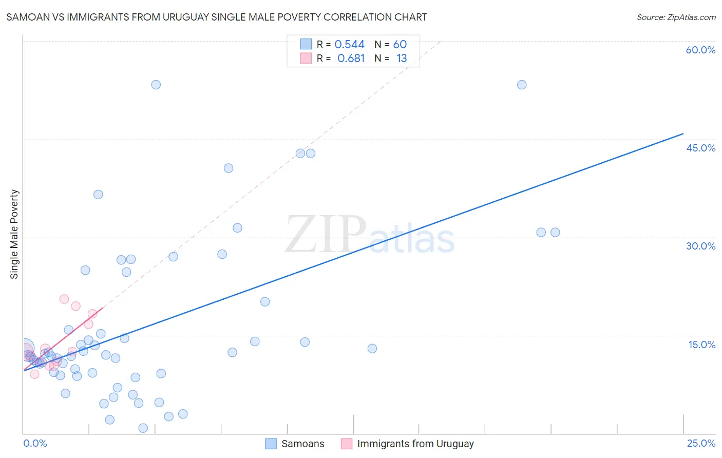 Samoan vs Immigrants from Uruguay Single Male Poverty