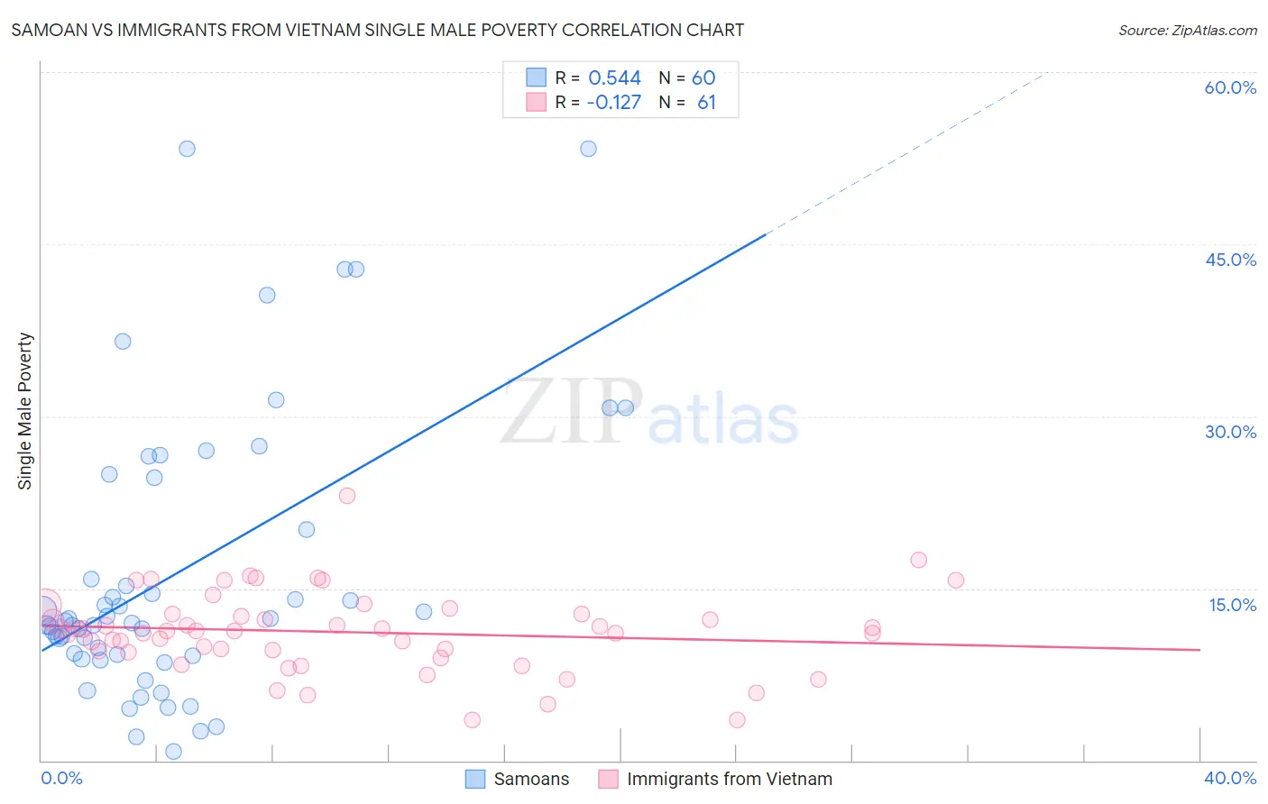 Samoan vs Immigrants from Vietnam Single Male Poverty