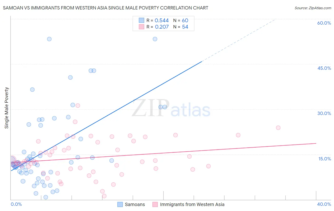 Samoan vs Immigrants from Western Asia Single Male Poverty