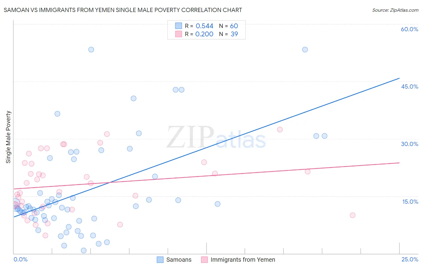 Samoan vs Immigrants from Yemen Single Male Poverty