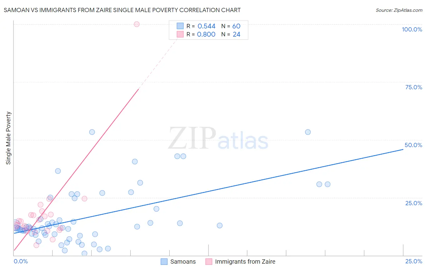 Samoan vs Immigrants from Zaire Single Male Poverty