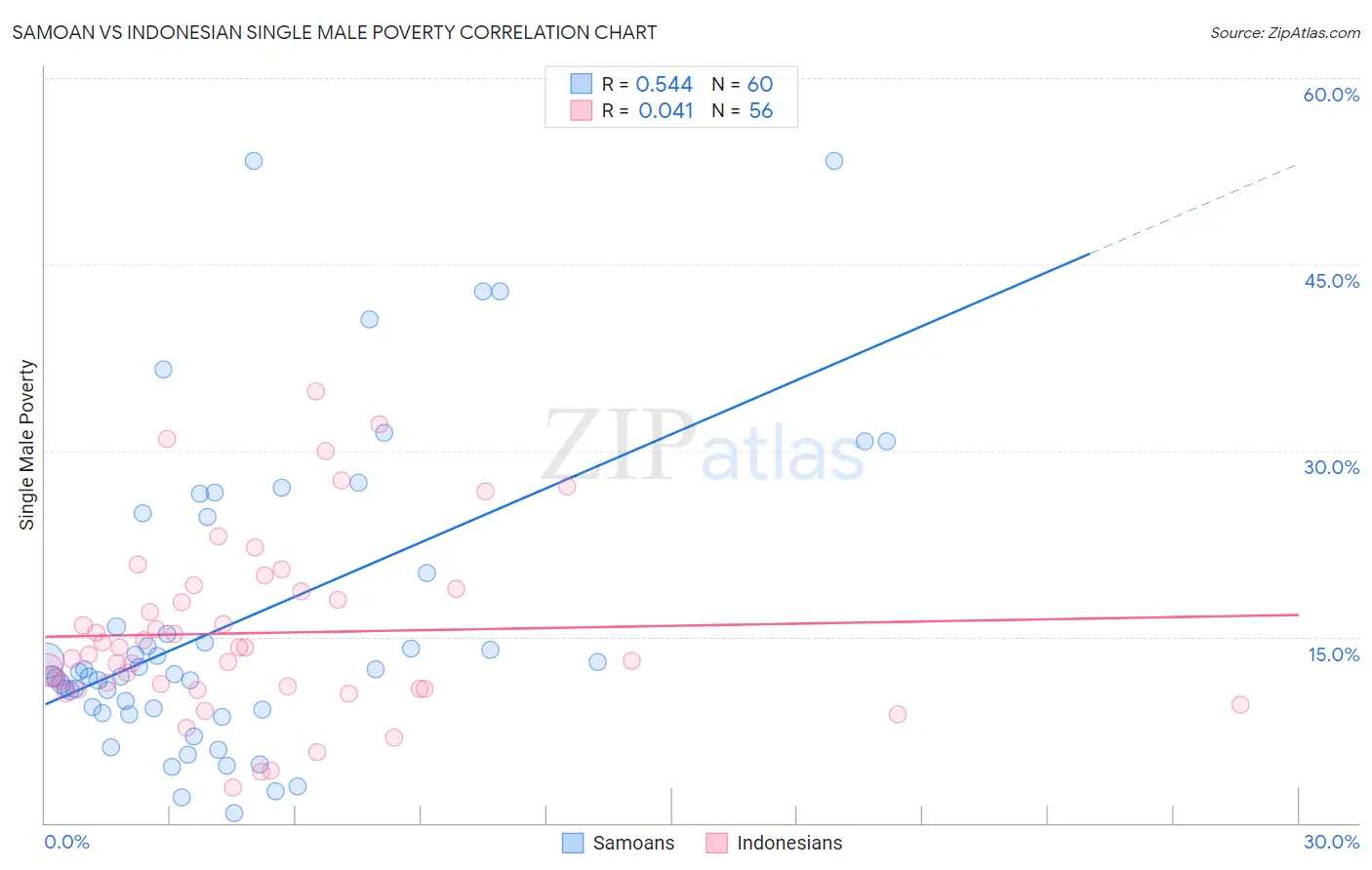 Samoan vs Indonesian Single Male Poverty