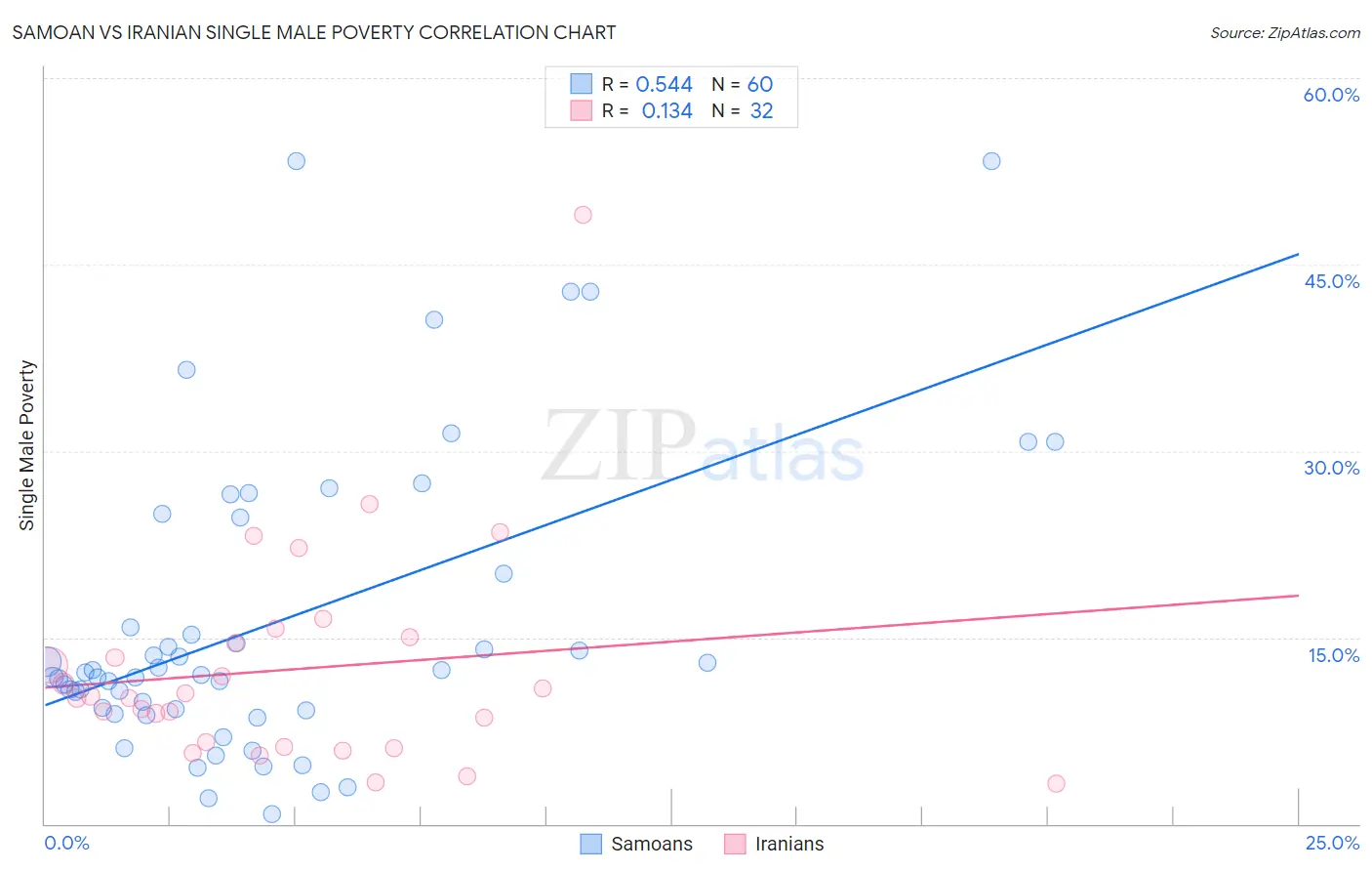 Samoan vs Iranian Single Male Poverty