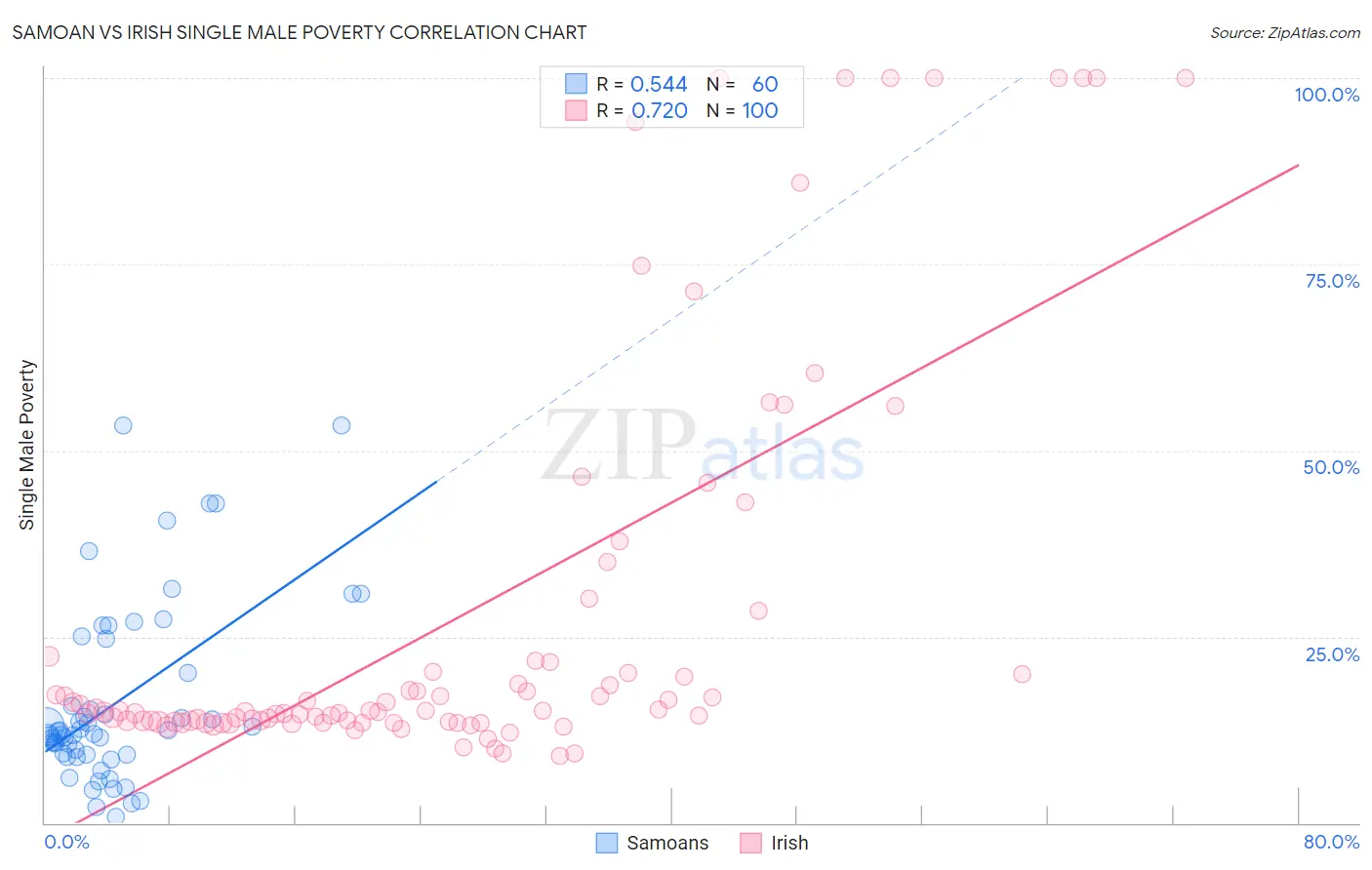 Samoan vs Irish Single Male Poverty