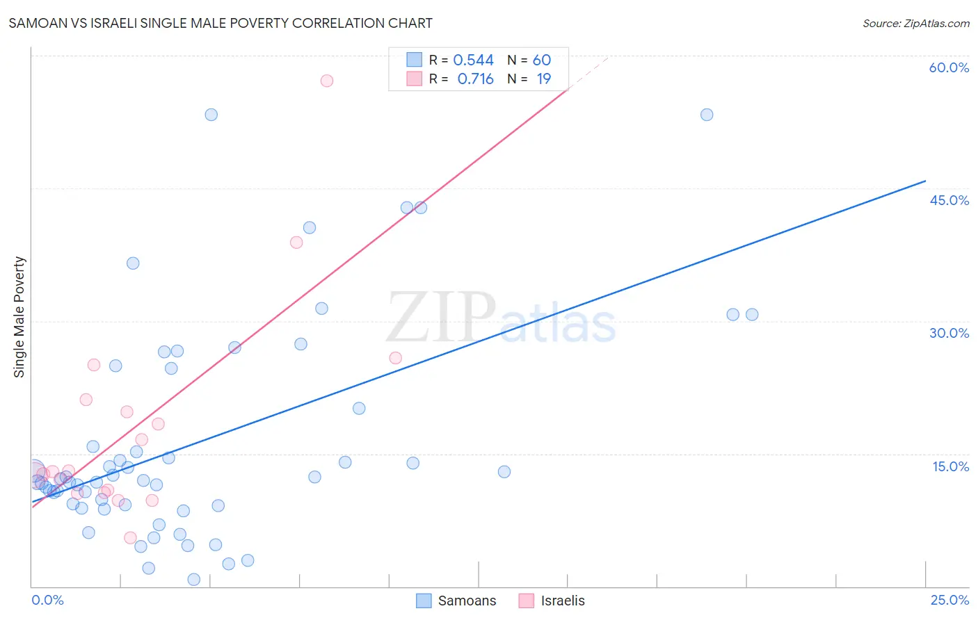 Samoan vs Israeli Single Male Poverty