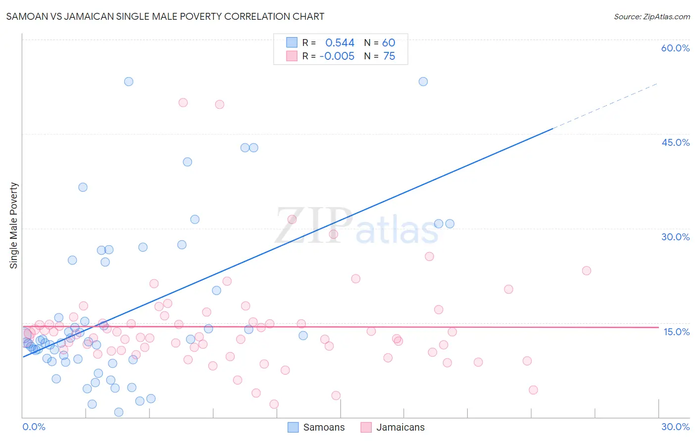 Samoan vs Jamaican Single Male Poverty