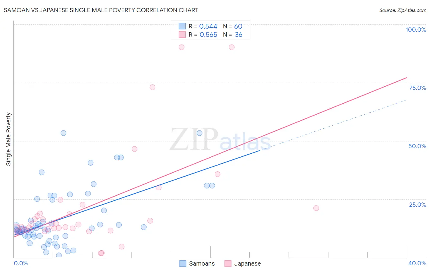 Samoan vs Japanese Single Male Poverty
