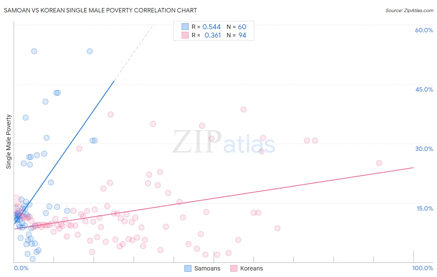 Samoan vs Korean Single Male Poverty