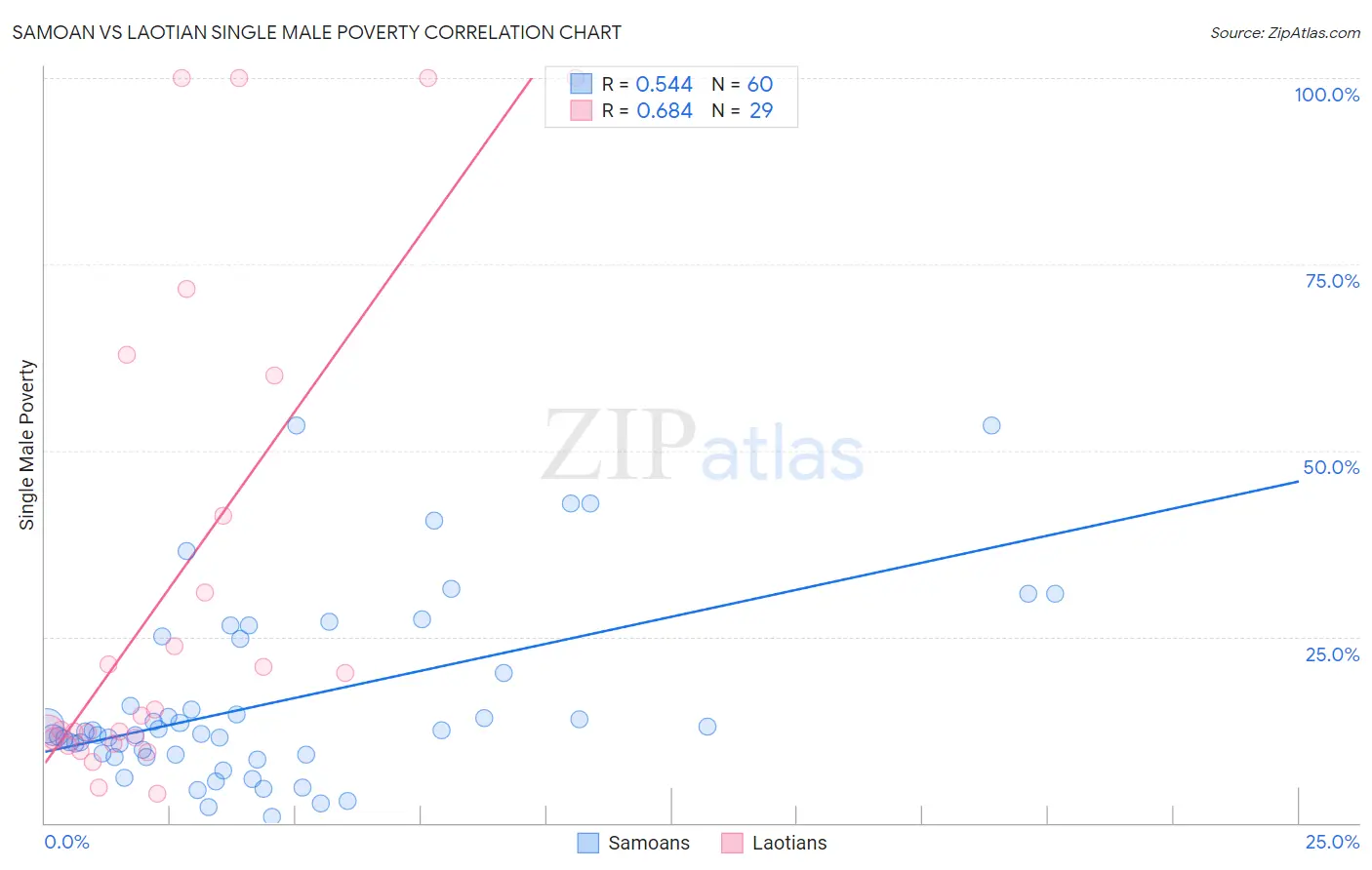 Samoan vs Laotian Single Male Poverty