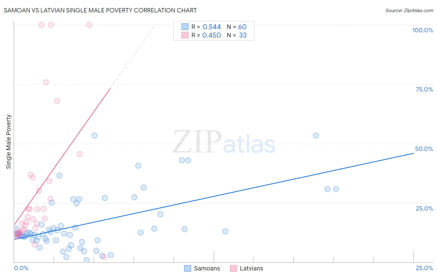 Samoan vs Latvian Single Male Poverty