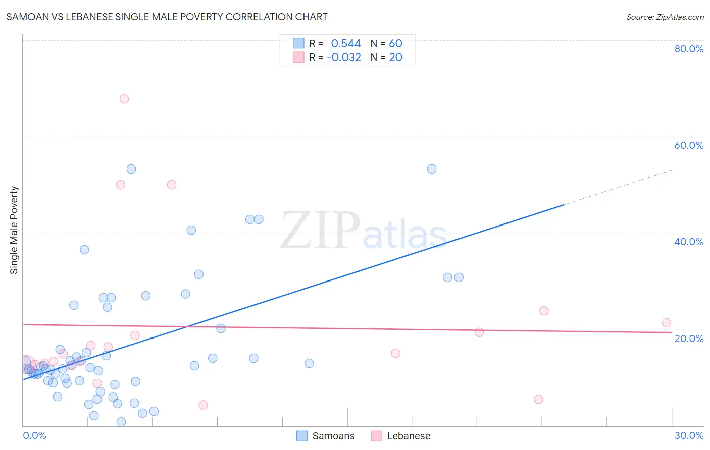 Samoan vs Lebanese Single Male Poverty